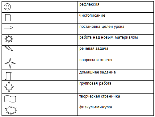Etapy lekcji